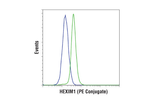 Flow Cytometry Image 1: HEXIM1 (D5Y5K) Rabbit mAb (PE Conjugate)