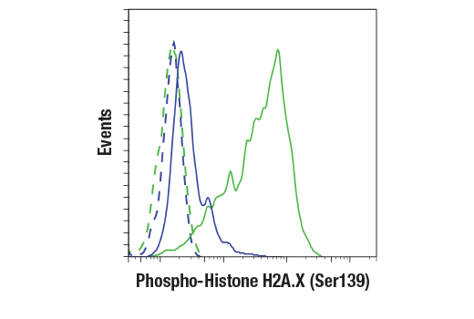 Flow Cytometry Image 1: Phospho-Histone H2A.X (Ser139) (20E3) Rabbit mAb