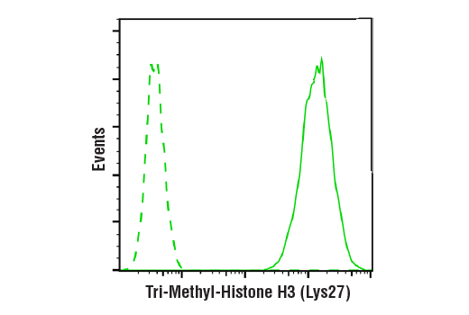  Image 43: Tri-Methyl Histone H3 Antibody Sampler Kit