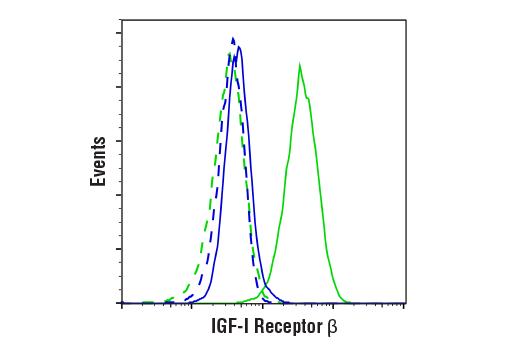 Flow Cytometry Image 1: IGF-I Receptor β (D23H3) XP® Rabbit mAb