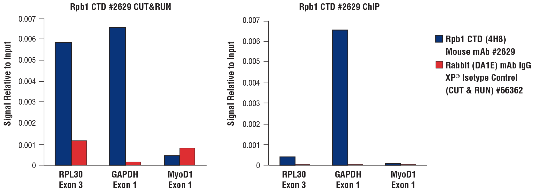 CUT&RUN 和 ChIP 的 Rpb1 CTD qPCR 结果