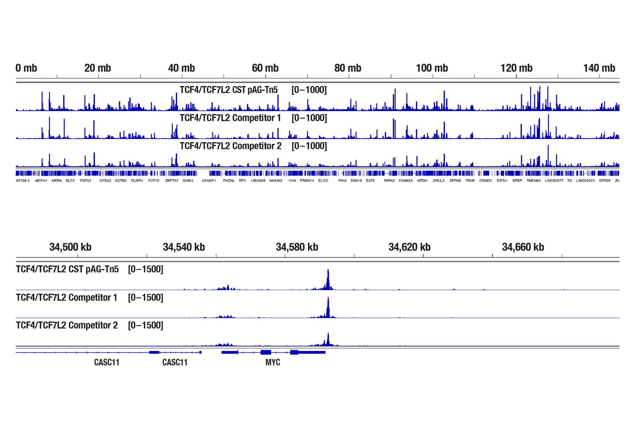 即使 Bioanalyzer 系统信号低，使用不同来源的 CUT&Tag 试剂时 TCF4 测序也取得成功