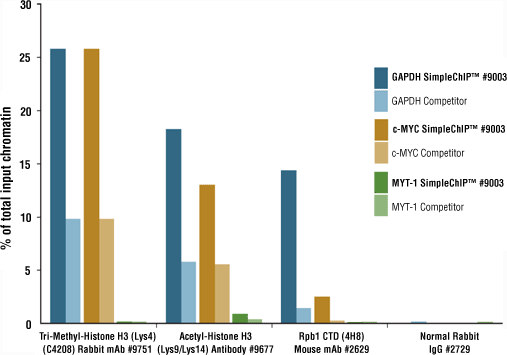 示例 A：比较 CST 和竞争对手的三甲基化组蛋白、乙酰化甲基化组蛋白、Rbp1 和 Normal Rabbit IgG 的柱状图。