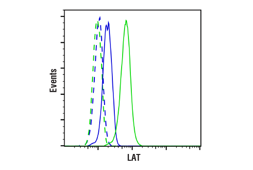 Flow Cytometry Image 1: LAT (E3U6J) XP<sup>®</sup> Rabbit mAb (BSA and Azide Free)