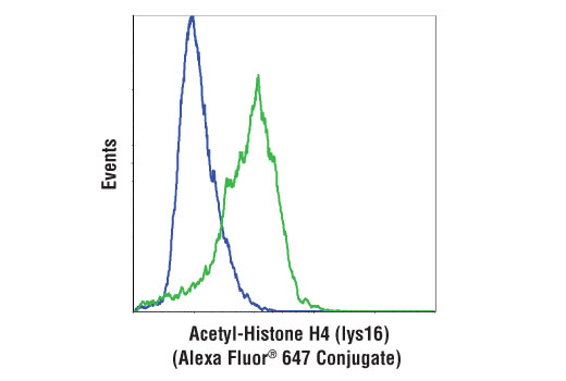 Flow Cytometry Image 1: Acetyl-Histone H4 (Lys16) (E2B8W) Rabbit mAb (Alexa Fluor<sup>®</sup> 647 Conjugate)