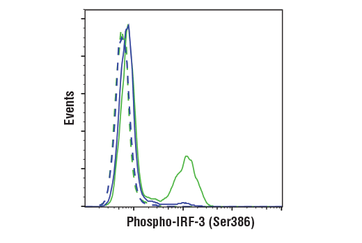 Flow Cytometry Image 1: Phospho-IRF-3 (Ser386) (E7J8G) XP<sup>®</sup> Rabbit mAb