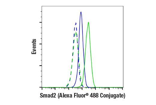 Flow Cytometry Image 1: Smad2 (D43B4) XP<sup>®</sup> Rabbit mAb (Alexa Fluor<sup>®</sup> 488 Conjugate)