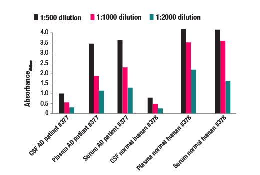 undefined Image 3: PathScan<sup>®</sup> RP ApoE (pan) Sandwich ELISA Kit