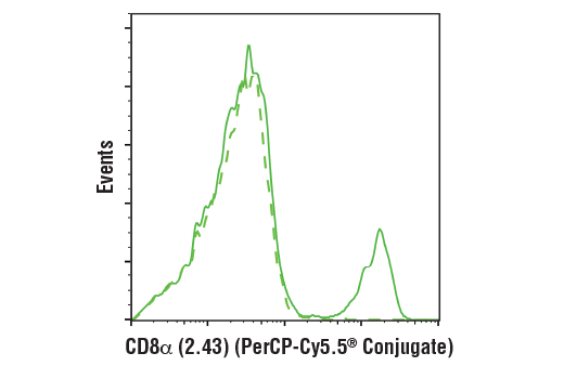 Flow Cytometry Image 1: CD8α (2.43) Rat mAb (PerCP-Cy5.5<sup>®</sup> Conjugate)