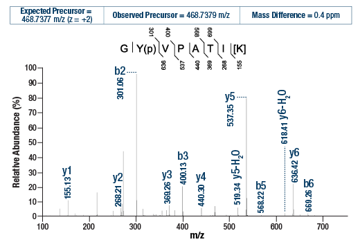 undefined Image 2: PTMScan<sup>®</sup> Control Peptides Phospho-Enrichment IMAC
