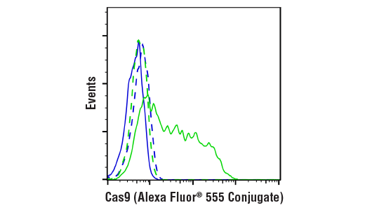 Flow Cytometry Image 1: Cas9 (7A9-3A3) Mouse mAb (Alexa Fluor<sup>®</sup> 555 Conjugate)