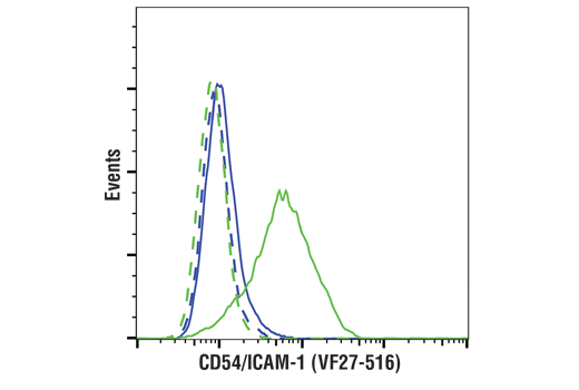 Flow Cytometry Image 1: CD54/ICAM-1 (VF27-516) Mouse mAb