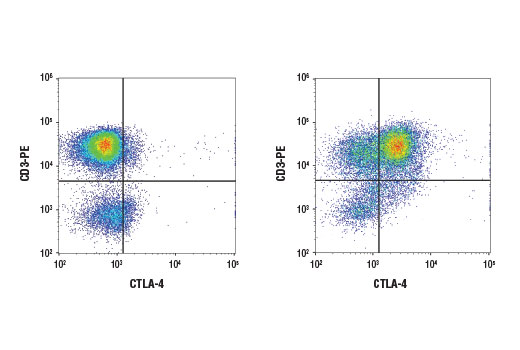 Flow Cytometry Image 1: CTLA-4 (D4E9I) Rabbit mAb
