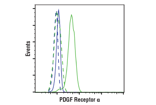 Flow Cytometry Image 1: PDGF Receptor α (D1E1E) XP<sup>®</sup> Rabbit mAb (BSA and Azide Free)