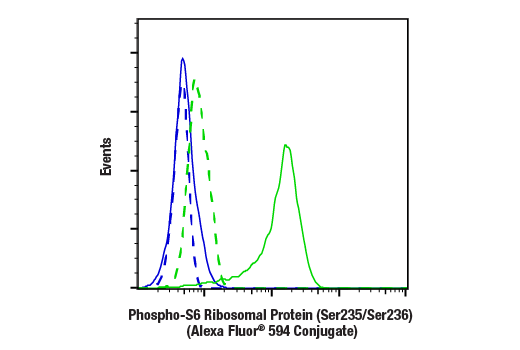 Flow Cytometry Image 1: Phospho-S6 Ribosomal Protein (Ser235/236) (D57.2.2E) XP<sup>®</sup> Rabbit mAb (Alexa Fluor<sup>®</sup> 594 Conjugate)