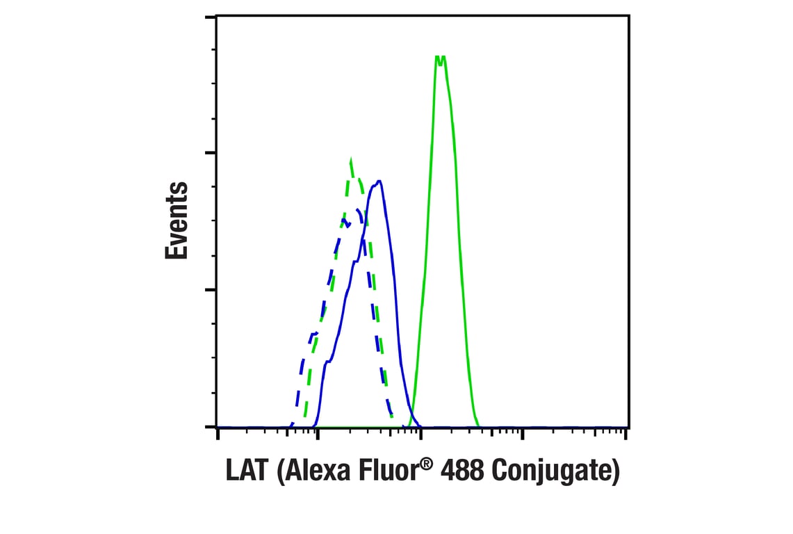 Flow Cytometry Image 1: LAT (E3U6J) XP<sup>®</sup> Rabbit mAb (Alexa Fluor<sup>®</sup> 488 Conjugate)