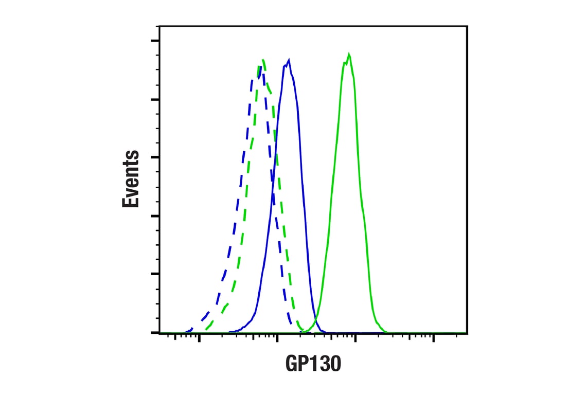 Flow Cytometry Image 1: GP130 (E6X8S) Rabbit mAb