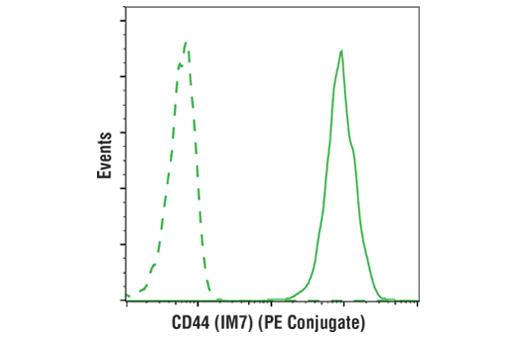 Flow Cytometry Image 1: CD44 (IM7) Rat mAb (PE Conjugate)