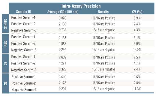 ELISA Image 2: SARS-CoV-2 Spike Protein Multi-Domain (S1-NTD, RBD, S1, S2) Serological IgG ELISA Kit