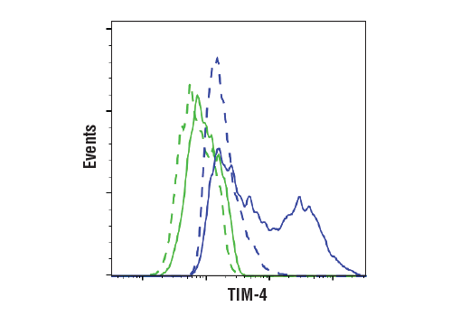 Flow Cytometry Image 1: TIM-4 (D3W4F) XP<sup>®</sup> Rabbit mAb