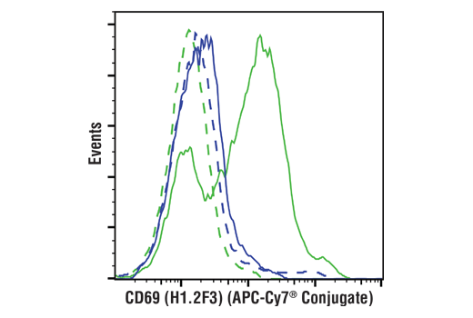 Flow Cytometry Image 1: CD69 (H1.2F3) Hamster mAb (APC-Cy7<sup>®</sup> Conjugate)