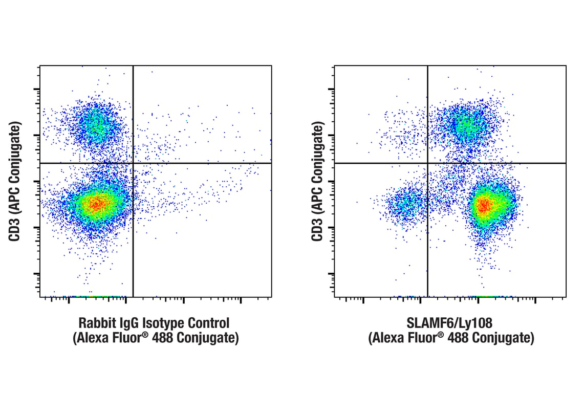 Flow Cytometry Image 1: SLAMF6/Ly108 (E2P7A) Rabbit mAb (Alexa Fluor<sup>®</sup> 488 Conjugate)