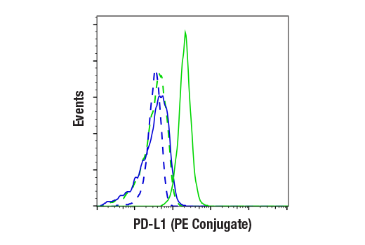 Flow Cytometry Image 1: PD-L1 (Extracellular Domain Specific) (D8T4X) Rabbit mAb (PE Conjugate)