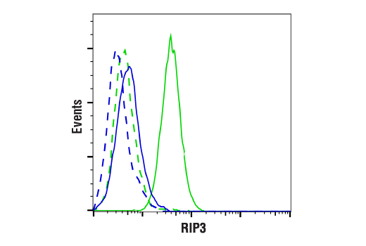 Flow Cytometry Image 1: RIP3 (E7A7F) XP<sup>®</sup> Rabbit mAb