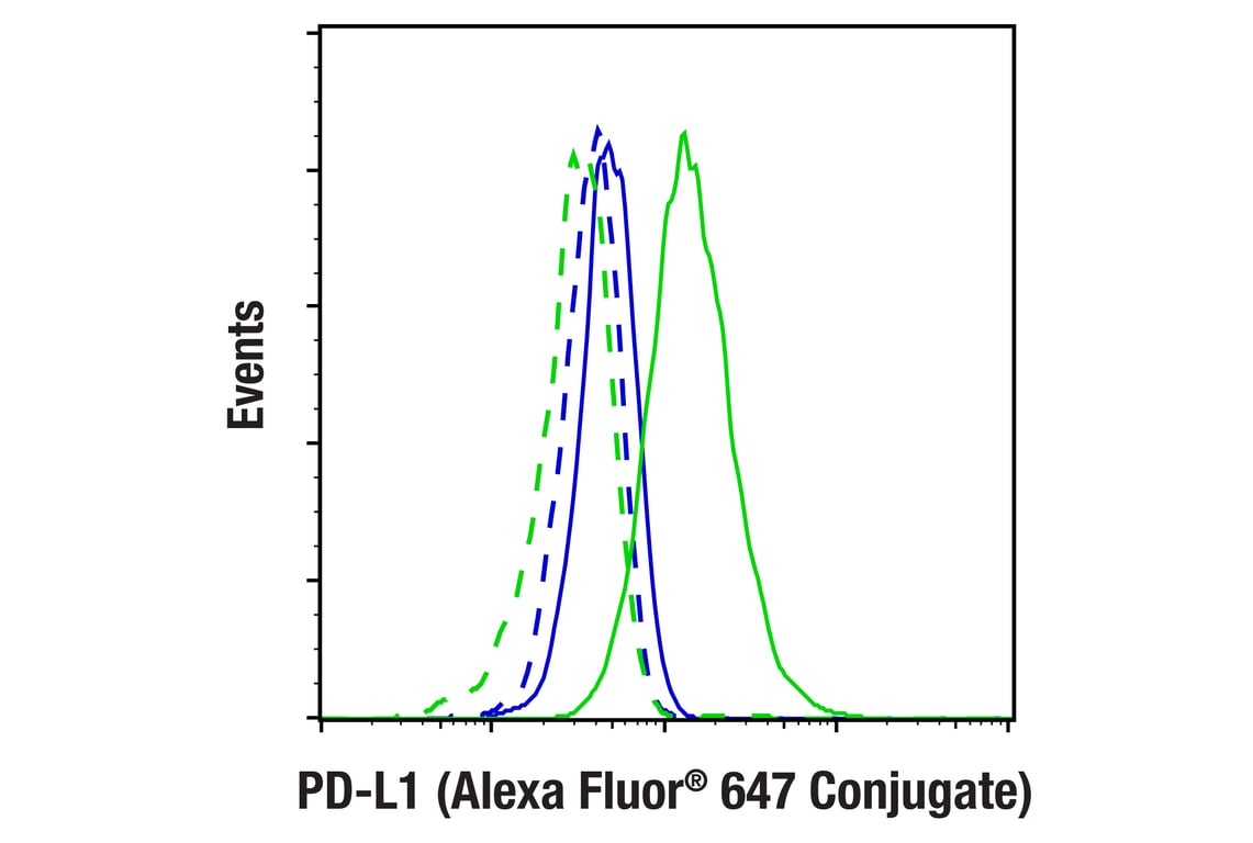 Flow Cytometry Image 1: PD-L1 (F4G6U) Rabbit mAb (Alexa Fluor<sup>®</sup> 647 Conjugate)