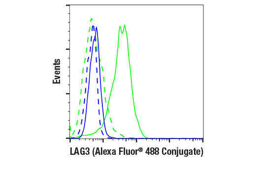 Flow Cytometry Image 1: LAG3 (E3E9B) Rabbit mAb (Alexa Fluor<sup>®</sup> 488 Conjugate)