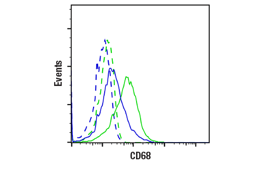 Flow Cytometry Image 1: CD68 (E3O7V) Rabbit mAb