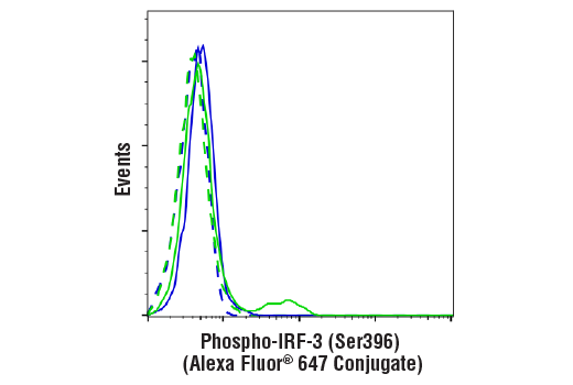 Flow Cytometry Image 1: Phospho-IRF-3 (Ser396) (D6O1M) Rabbit mAb (Alexa Fluor<sup>®</sup> 647 Conjugate)
