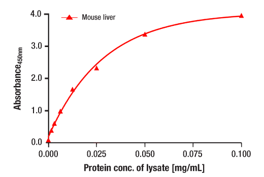 ELISA Image 2: PathScan<sup>®</sup> RP ApoE Sandwich ELISA Kit