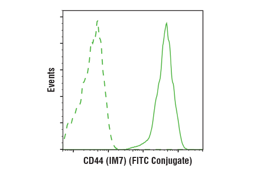 Flow Cytometry Image 1: CD44 (IM7) Rat mAb (FITC Conjugate)