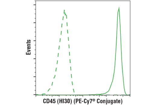 Flow Cytometry Image 1: CD45 (HI30) Mouse mAb (PE-Cy7<sup>®</sup> Conjugate)