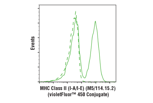 Flow Cytometry Image 1: MHC Class II (I-A/I-E) (M5/114.15.2) Rat mAb (violetFluor<sup>™</sup> 450 Conjugate)