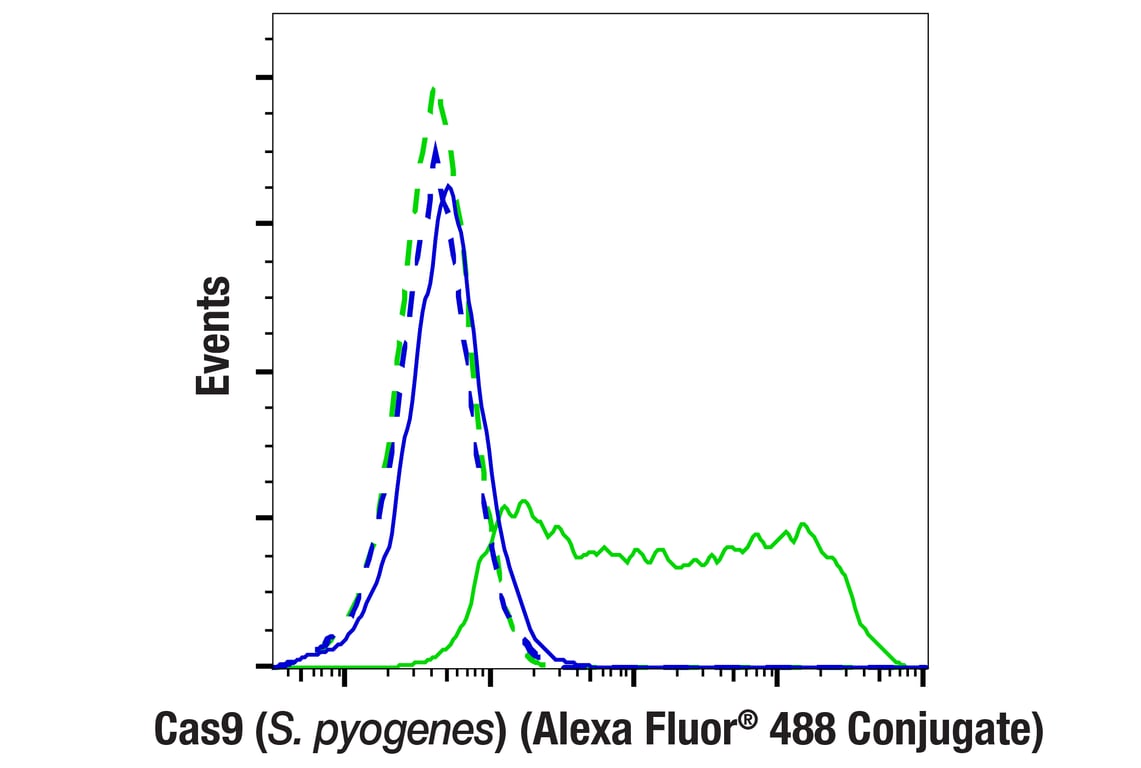 Flow Cytometry Image 1: Cas9 (<i>S. pyogenes</i>) (E7M1H) XP<sup>®</sup> Rabbit mAb (Alexa Fluor<sup>®</sup> 488 Conjugate)