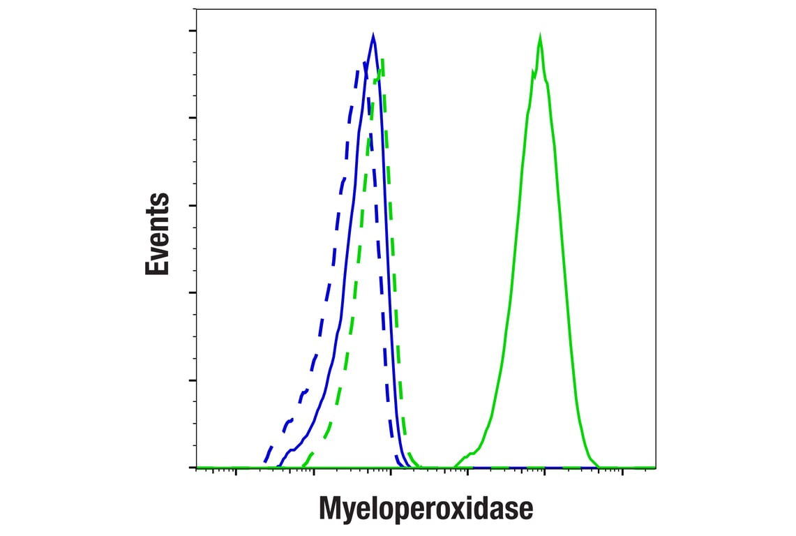 Flow Cytometry Image 2: Myeloperoxidase (E2Z8J) Rabbit mAb