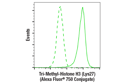 Flow Cytometry Image 1: Tri-Methyl-Histone H3 (Lys27) (C36B11) Rabbit mAb (Alexa Fluor<sup>®</sup> 750 Conjugate)