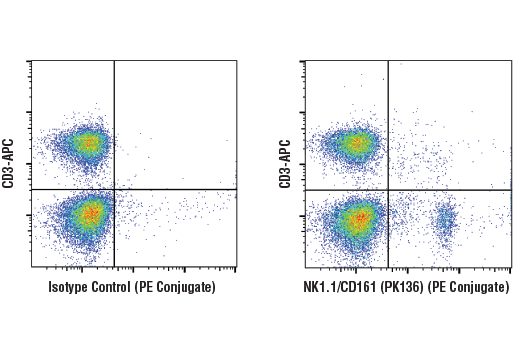 Flow Cytometry Image 1: NK1.1/CD161 (PK136) Mouse mAb (PE Conjugate)