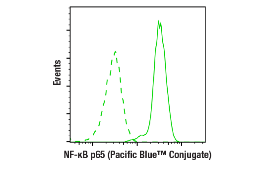 Flow Cytometry Image 2: NF-κB p65 (D14E12) XP<sup>®</sup> Rabbit mAb (Pacific Blue<sup>™</sup> Conjugate)
