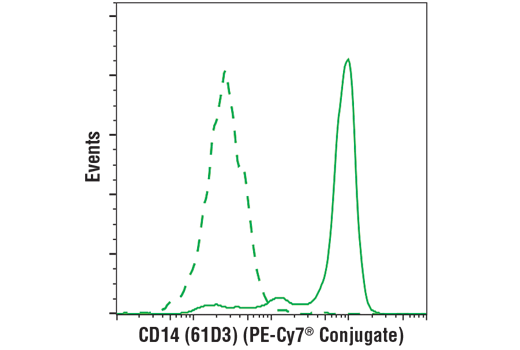 Flow Cytometry Image 1: CD14 (61D3) Mouse mAb (PE-Cy7<sup>®</sup> Conjugate)