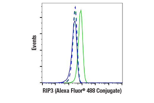 Flow Cytometry Image 1: RIP3 (E7A7F) XP<sup>®</sup> Rabbit mAb (Alexa Fluor<sup>®</sup> 488 Conjugate)