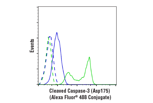 Flow Cytometry Image 1: Cleaved Caspase-3 (Asp175) (D3E9) Rabbit mAb (Alexa Fluor<sup>®</sup> 488 Conjugate)