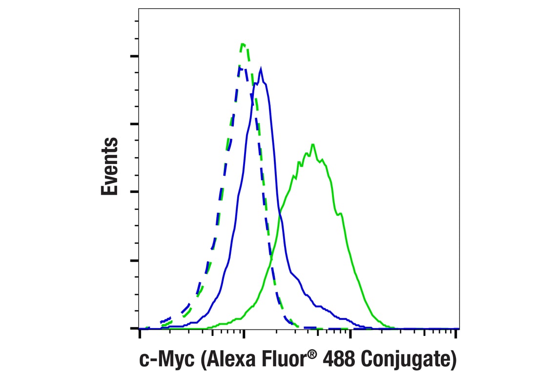 Flow Cytometry Image 2: c-Myc (E5Q6W) Rabbit mAb (Alexa Fluor<sup>®</sup> 488 Conjugate)