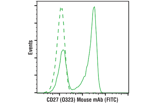 Flow Cytometry Image 1: CD27 (O323) Mouse mAb (FITC Conjugate)