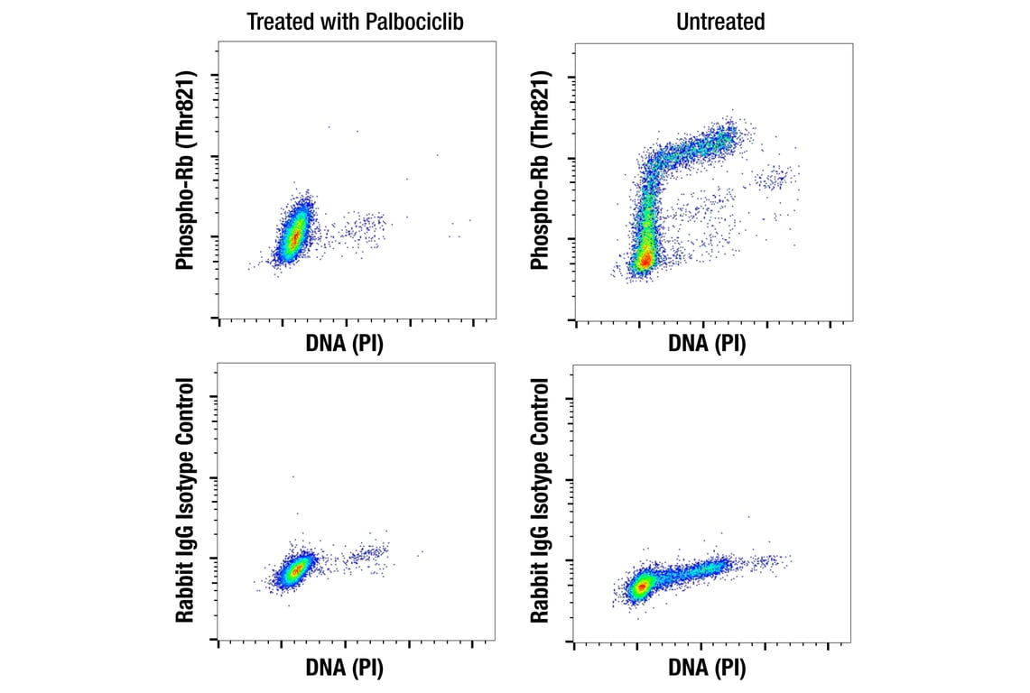 Flow Cytometry Image 1: Phospho-Rb (Thr821) (E6J1L) Rabbit mAb (BSA and Azide Free)