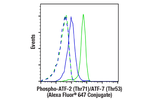 Flow Cytometry Image 1: Phospho-ATF-2 (Thr71)/ATF-7 (Thr53) (A8J7P) Rabbit mAb (Alexa Fluor<sup>®</sup> 647 Conjugate)