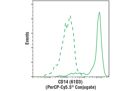 Flow Cytometry Image 1: CD14 (61D3) Mouse mAb (PerCP-Cy5.5<sup>®</sup> Conjugate)