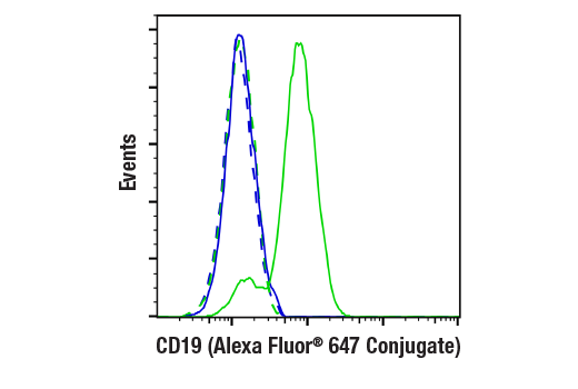 Flow Cytometry Image 1: CD19 (Intracellular Domain) (D4V4B) XP<sup>®</sup> Rabbit mAb (Alexa Fluor<sup>®</sup> 647 Conjugate)